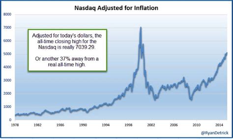 Why The S&P 500 Is Really Flat The Past 16 Years