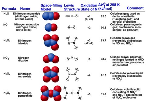 Oxides of nitrogen - W3schools