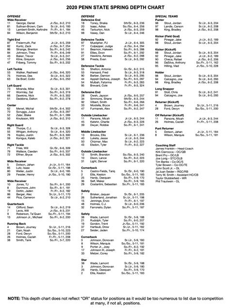 New Penn State football depth chart lists Micah Parsons as off kick ...