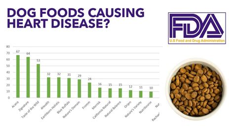 Breaking News: FDA Releases List of Dog Food Brands Associated with Heart Disease Reports (DCM ...