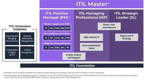 ITIL® 4 Specialist: High Velocity IT (HVIT) | ALC Training