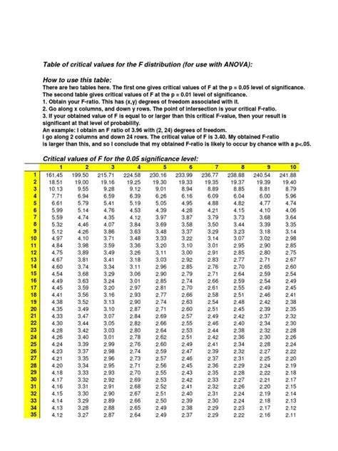 F-Ratio Table 2005 | F Test | Statistical Theory