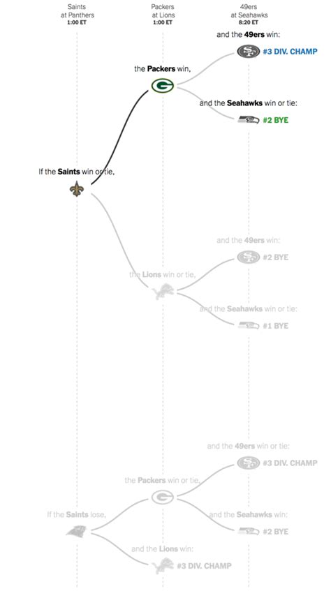 Week 17 N.F.L. Playoff Picture: Mapping the Paths That Remain for Each Team - The New York Times