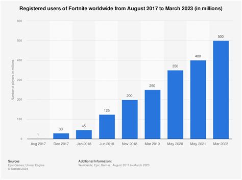 cuota de matrícula a lo largo negativo fortnite active players chart ...