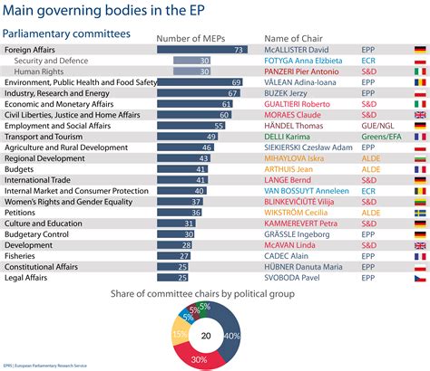 Parliamentary committees | Epthinktank | European Parliament