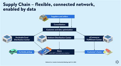 Walmart, Target highlight intersection of supply chain, customer experience | Constellation ...