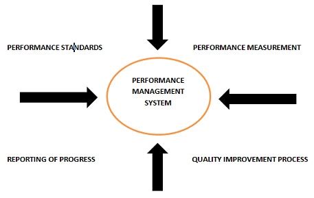 Components Of A Performance Management System