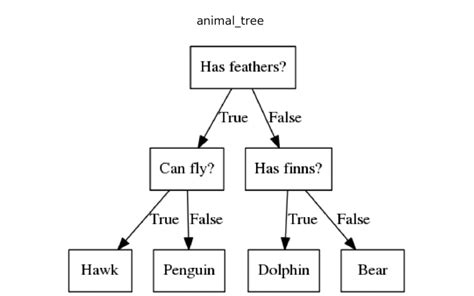 Decision Trees Explained With a Practical Example – Towards AI