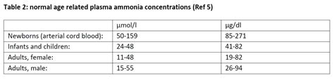 2. The normal concentrations of ammonia and other nitrogenous compounds ...