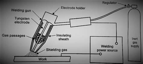 Tungsten gas arc welding | Download Scientific Diagram