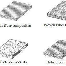 2: Types of fiber-reinforced composites | Download Scientific Diagram