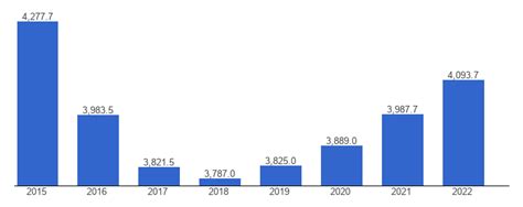 China Oil production - data, chart | TheGlobalEconomy.com