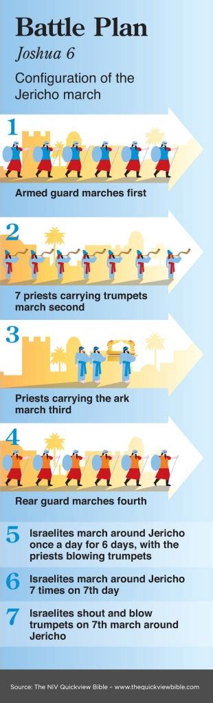 thequickviewbible.com : The Battle of Jericho chart | Alkitab