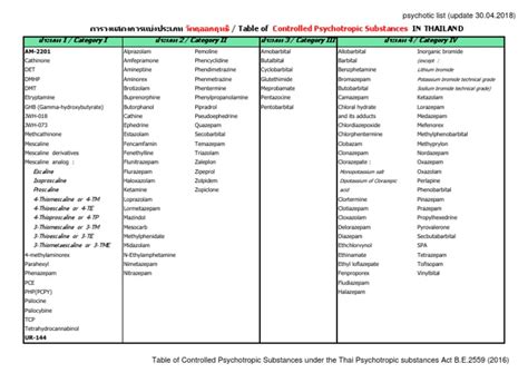 Psychotropic Substances List Update_2018 | Drugs Acting On The Nervous System | Functional Group