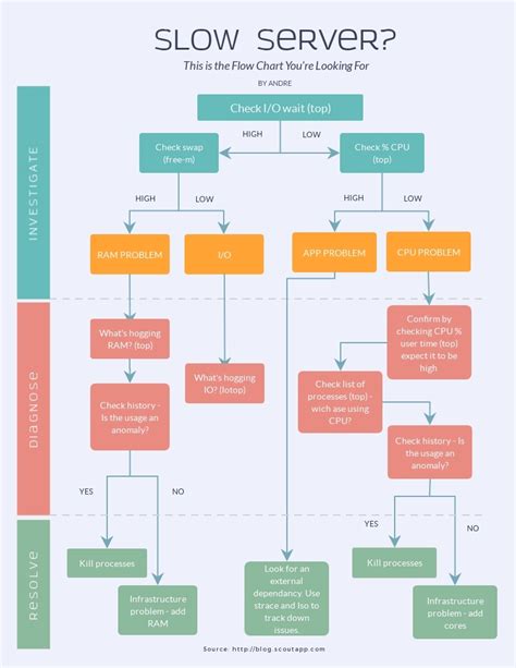 1000+ Free Infographic Design Templates to Customize | Visme | Flow chart template, Flow chart ...