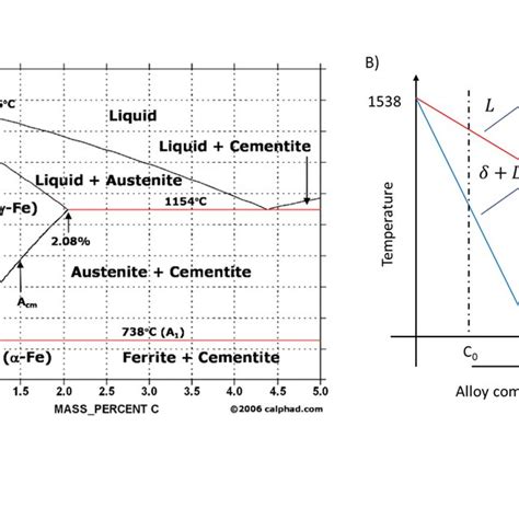 1: A) Equilibrium phase diagram of Fe-C with all the respective phases.... | Download Scientific ...