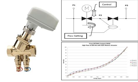 Pressure Independent valve – Rsquare