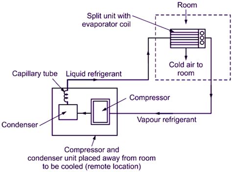 What is Split Air Conditioning System? Working, Construction & Advantages - ElectricalWorkbook