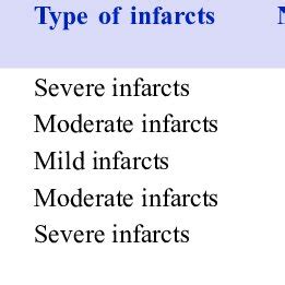 Type of surgical intervention offered based on type of infarct (n=14 ...