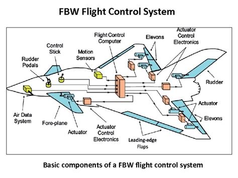 AVIONICS Avionics System Ø AVIation electr ONICS