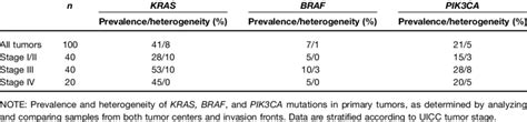 Prevalence and heterogeneity of KRAS, BRAF, and PIK3CA mutations | Download Table