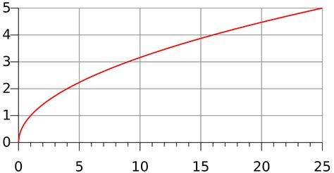 Square Root Calculator – Find the square root in one easy step (2023)