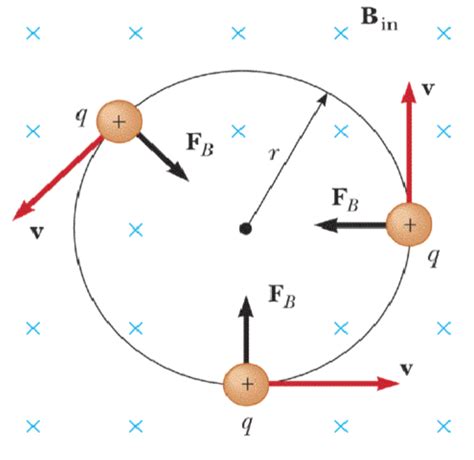 Solved: 2. A) A Particle With Charge Q = 0.005C Enters A R... | Chegg.com