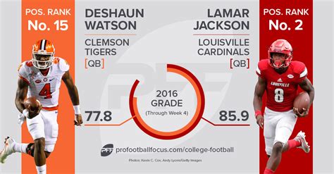 Ssurvivor: Lamar Jackson Stats College