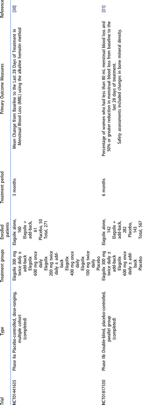 Clinical trials exploring elagolix efficacy in uterine fibroids... | Download Scientific Diagram