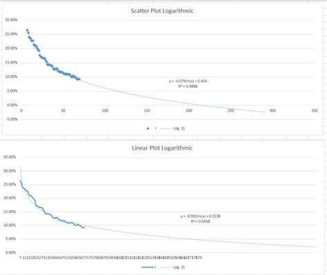 sql - Logarithmic trendline different for scatter plot versus linear plot - Stack Overflow