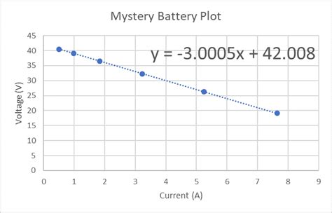 Internal Resistance of a Battery Lab