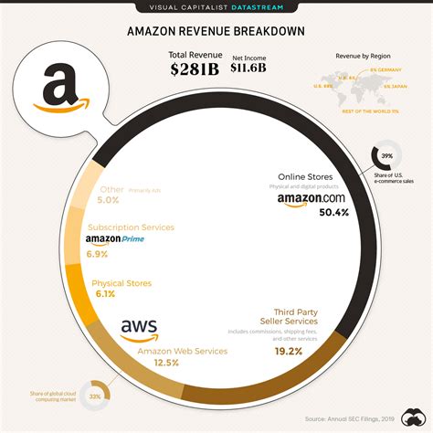 How Amazon Makes Its Money, by Business Segment