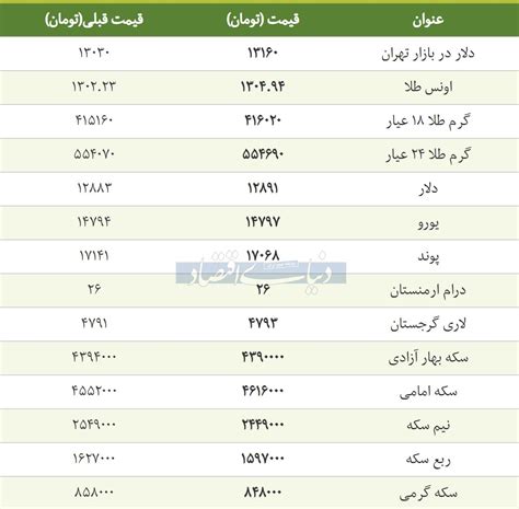 گزارش دنیای اقتصاد از قیمت طلا، سکه و دلار در بازار امروز ۱۳۹۷/۱۲/۲۷ +جدول