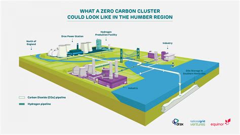 Leading energy companies announce new zero-carbon UK partnership - Drax