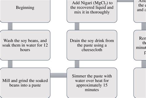 Artisanal tofu making process (adapted from Shurtleff, 2013) | Download Scientific Diagram