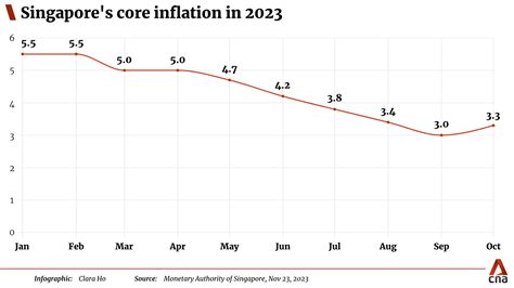 Singapore’s core inflation rises to 3.3% in October - CNA