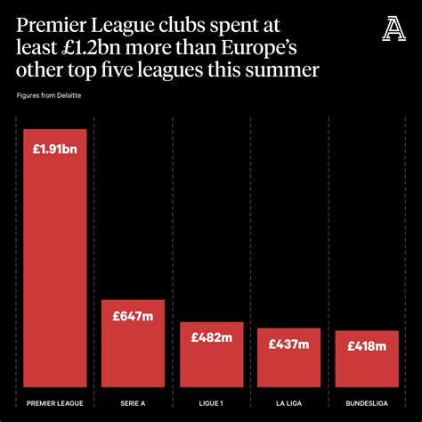 Premier League transfer window: £1.9bn spent, 67% up on 2021, Man ...