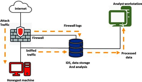 Hybrid rule-based botnet detection approach using machine learning for ...