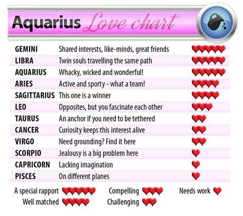 Aquarius Compatibility Chart