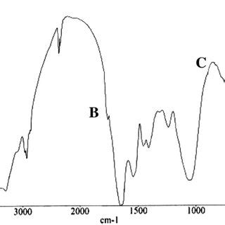 FT-IR spectrum of Type 4 biosolids (nitromethene and triethyl... | Download Scientific Diagram