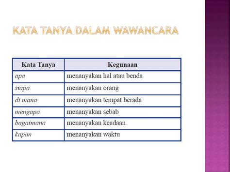 Kata Tanya Siapa Digunakan Untuk Menanyakan – Sinau