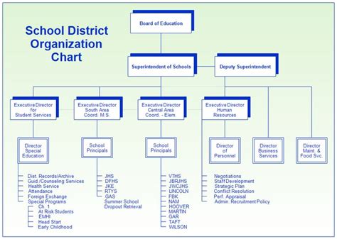 the school district organization chart is shown