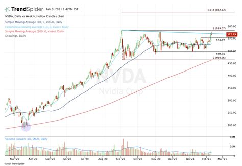 Is Nvidia Set for a Massive Breakout? - TheStreet