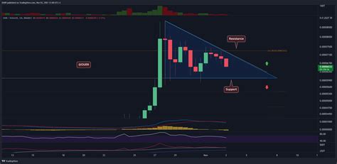 Shiba Inu Price Analysis: Shiba Inu Loses 7% Daily, Now Facing Critical ...