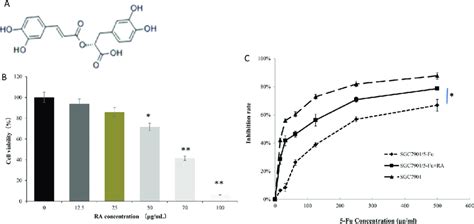 RA enhances chemosensitivity of resistant gastric carcinoma cells to... | Download Scientific ...