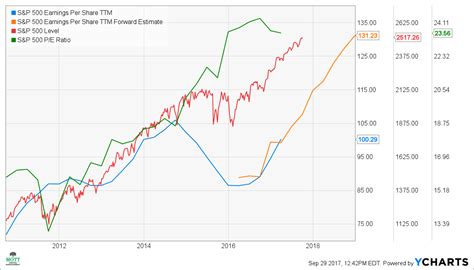 Why The S&P 500 Could Rise To Over 3,000 in 2018 | Investopedia