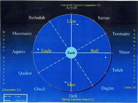 The Mazzaroth (Zodiac) | Ancient history facts, Bible prophecy, Bible ...