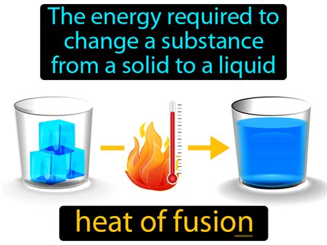 Heat Of Fusion Definition & Image | GameSmartz