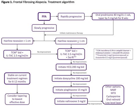 Lichen Planopilaris and Frontal Fibrosing Alopecia: Treatment Algorithms - Next Steps in Dermatology