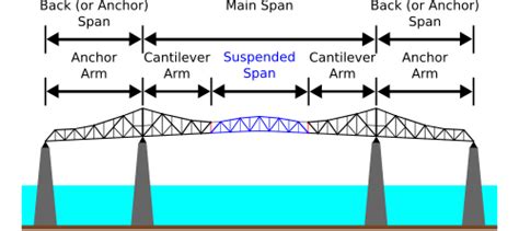 Cantilever bridge Facts for Kids